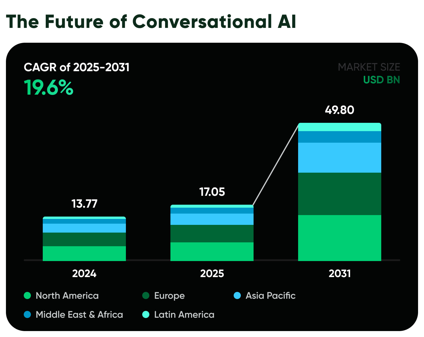 the future of conversational ai